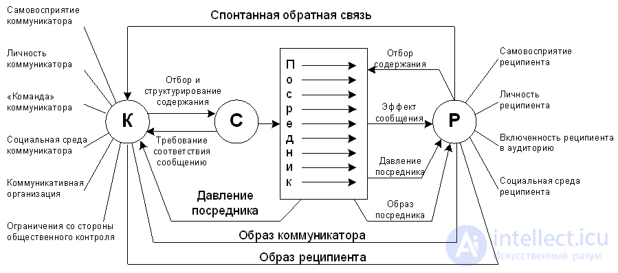 13. Массовые коммуникации и их модели - 30 моделей