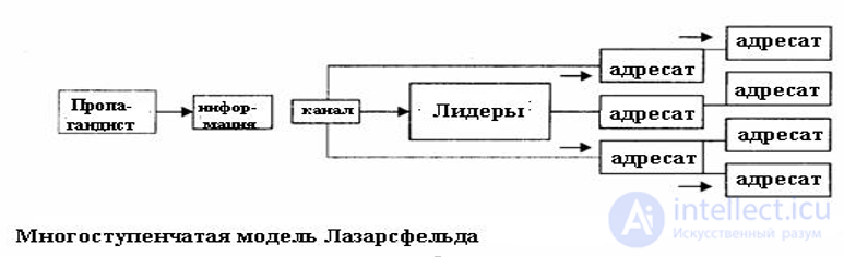 13. Массовые коммуникации и их модели - 30 моделей