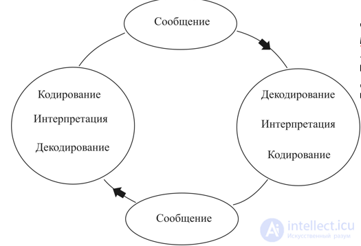 13. Массовые коммуникации и их модели - 30 моделей