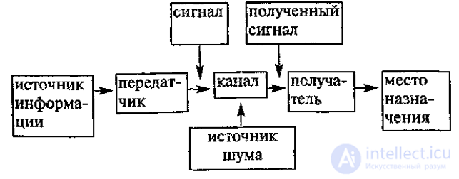 13. Массовые коммуникации и их модели - 30 моделей