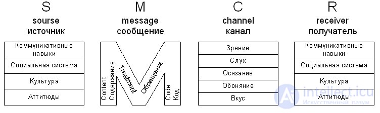 13. Массовые коммуникации и их модели - 30 моделей