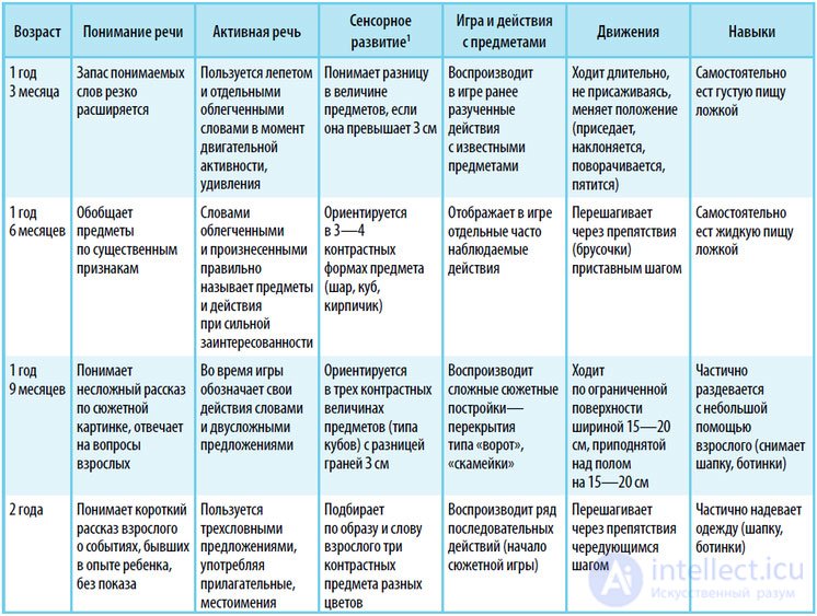 Психология дошкольников - Психологическое развитие детей в различных возрастных группах