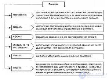 Тесты с ответами и схемами по теме - Общая психология