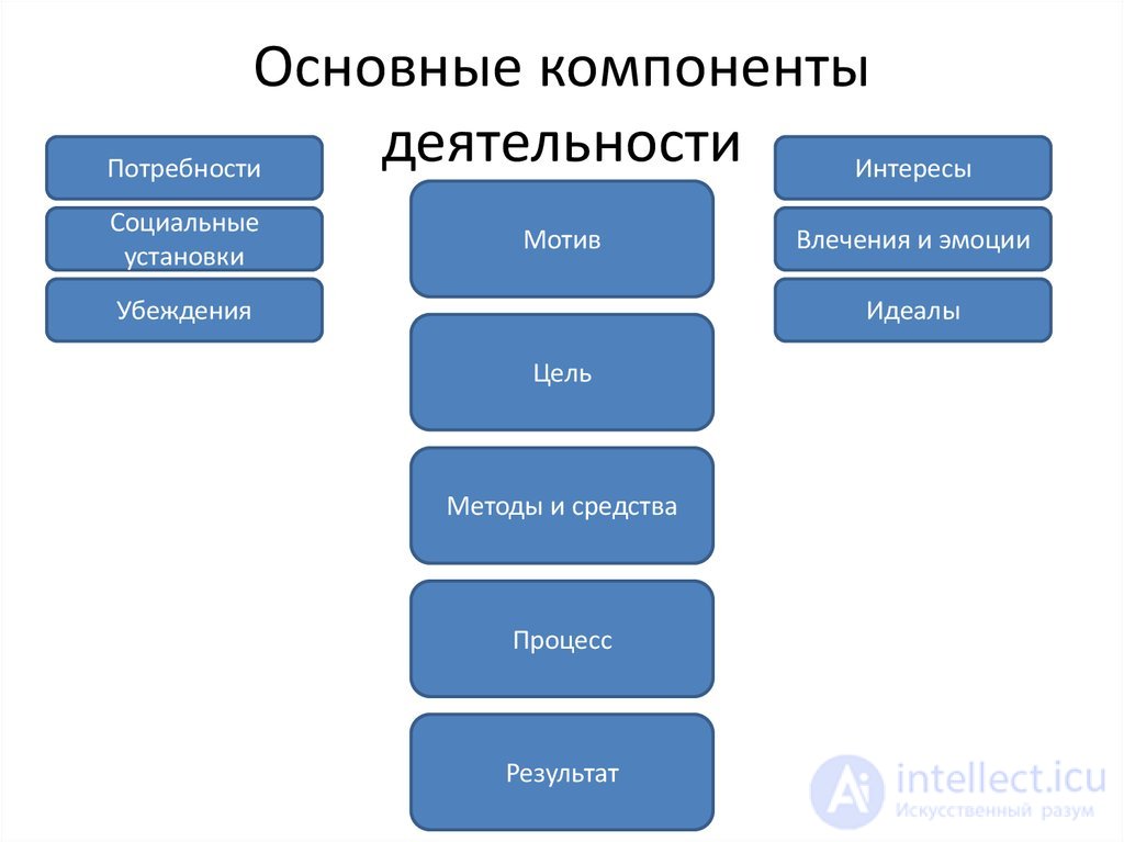 Тесты с ответами и схемами по теме - Общая психология