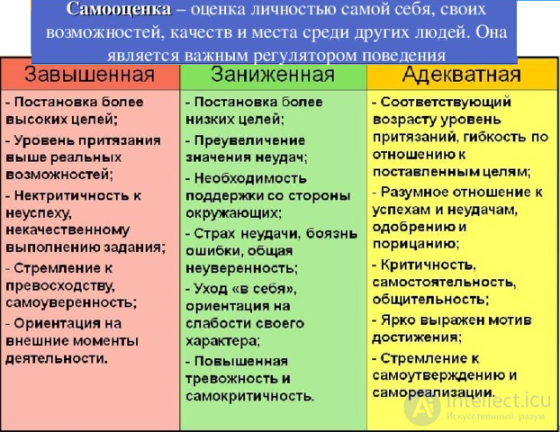 Тесты с ответами и схемами по теме - Общая психология