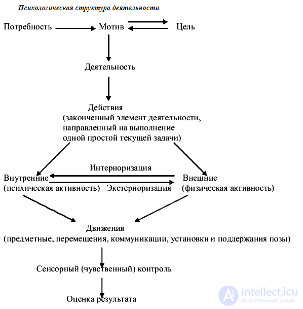 Тесты с ответами и схемами по теме - Общая психология