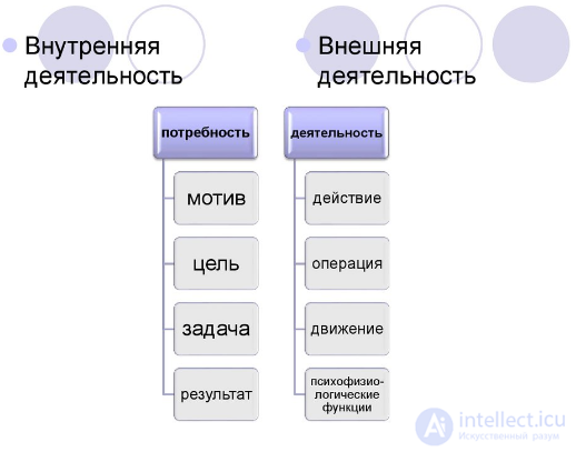 Тесты с ответами и схемами по теме - Общая психология