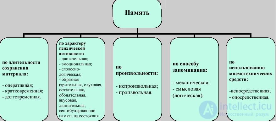 Тесты с ответами и схемами по теме - Общая психология