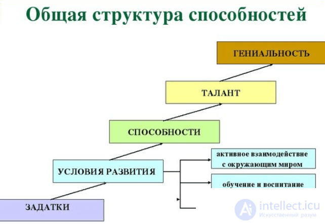 Тесты с ответами и схемами по теме - Общая психология