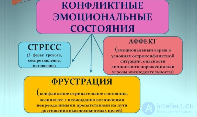 Тесты с ответами и схемами по теме - Общая психология