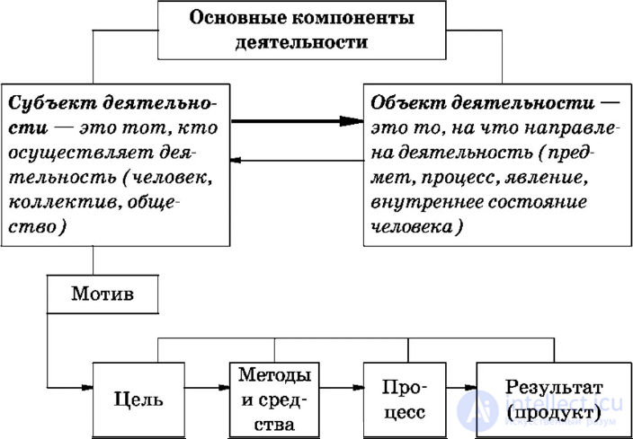 Тесты с ответами и схемами по теме - Общая психология