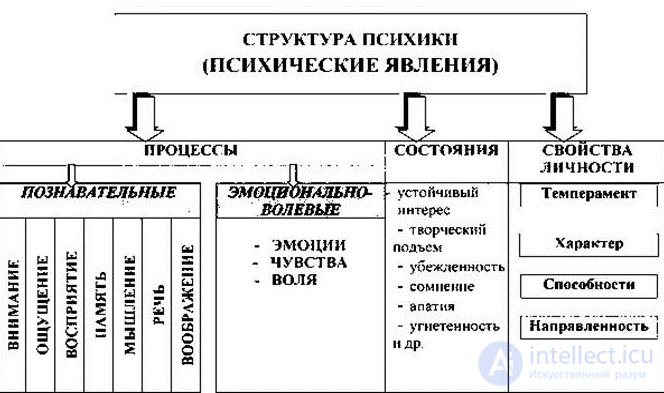 Тесты с ответами и схемами по теме - Общая психология