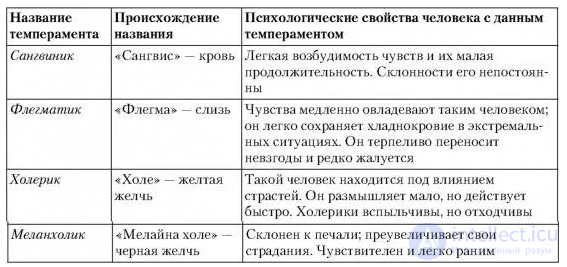 Тесты с ответами и схемами по теме - Общая психология