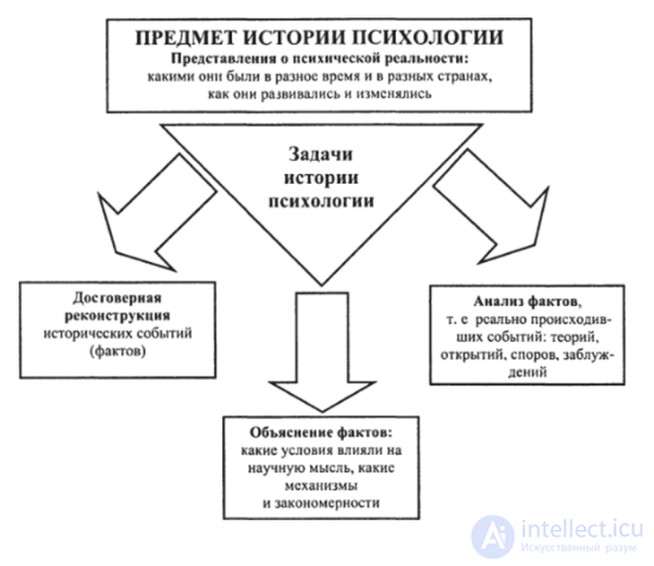 Тесты с ответами и схемами по теме - история психологии