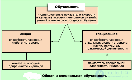 Тесты с ответами и схемами по теме - Педагогическая  психология