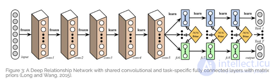 Многозадачное обучение (multi-task learning)