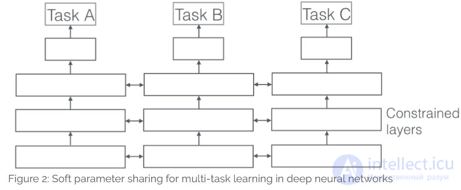 Многозадачное обучение (multi-task learning)