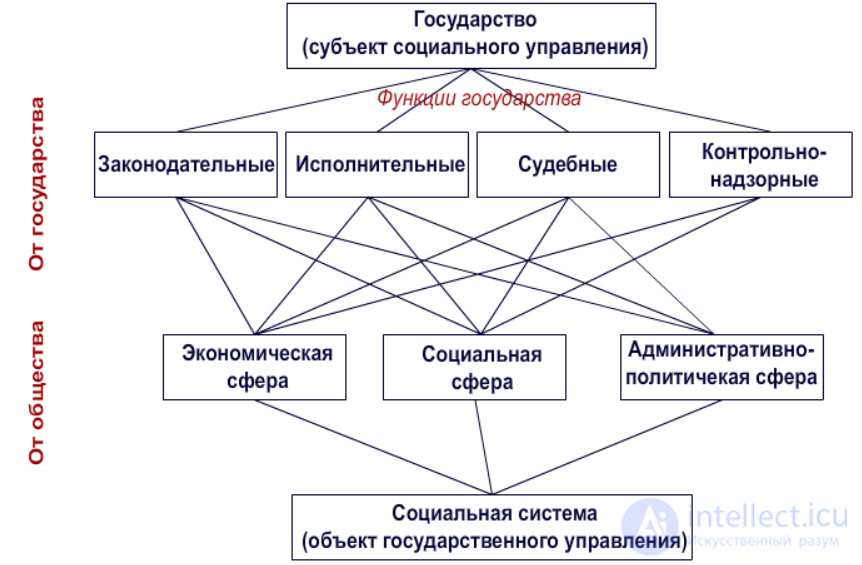 Государственная политика и управление: Теория, практика