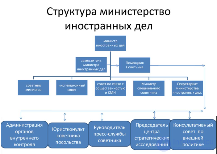 Управление в области иностранных дел