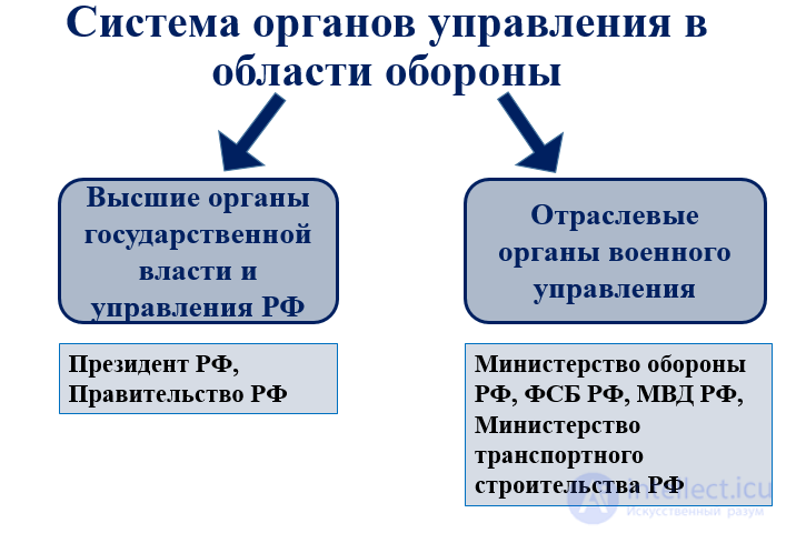 Управление обороной - структура, особенности и методы