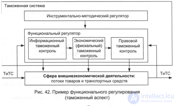 Управление таможенными делами