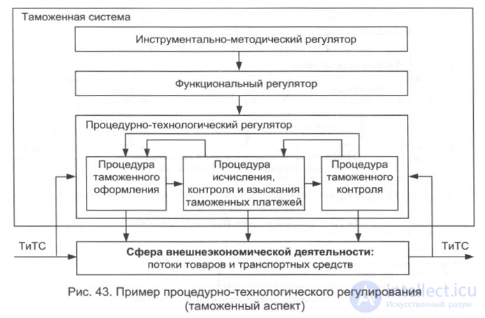 Управление таможенными делами