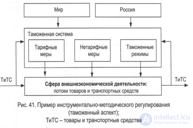 Управление таможенными делами