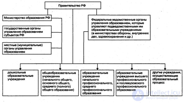 Управление образованием и наукой