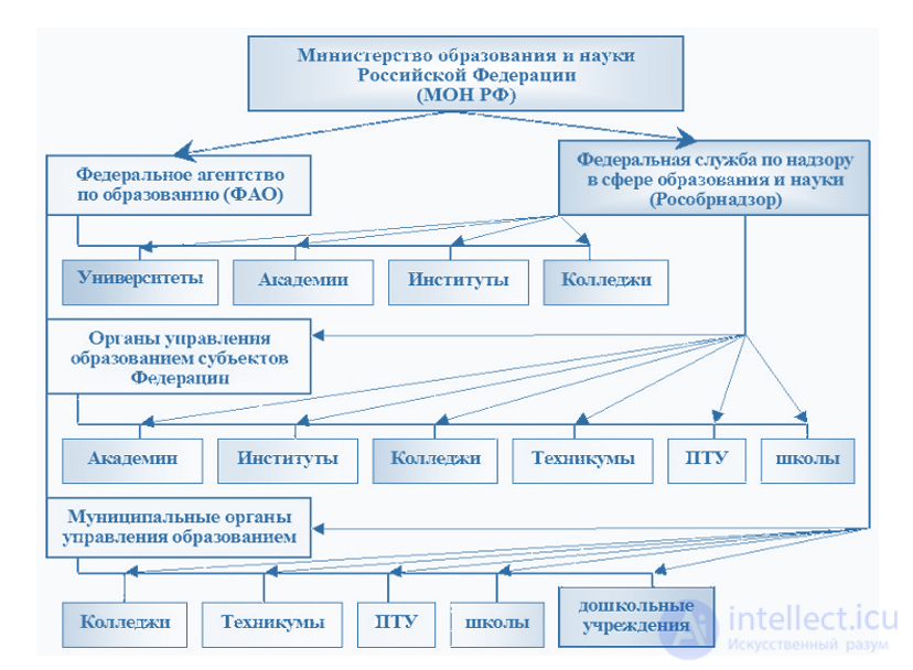 Управление образованием и наукой