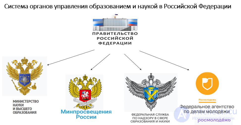 Управление образованием и наукой