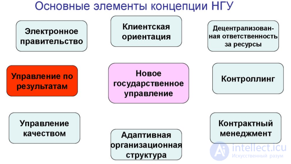 Международный и исторический опыт административных реформ