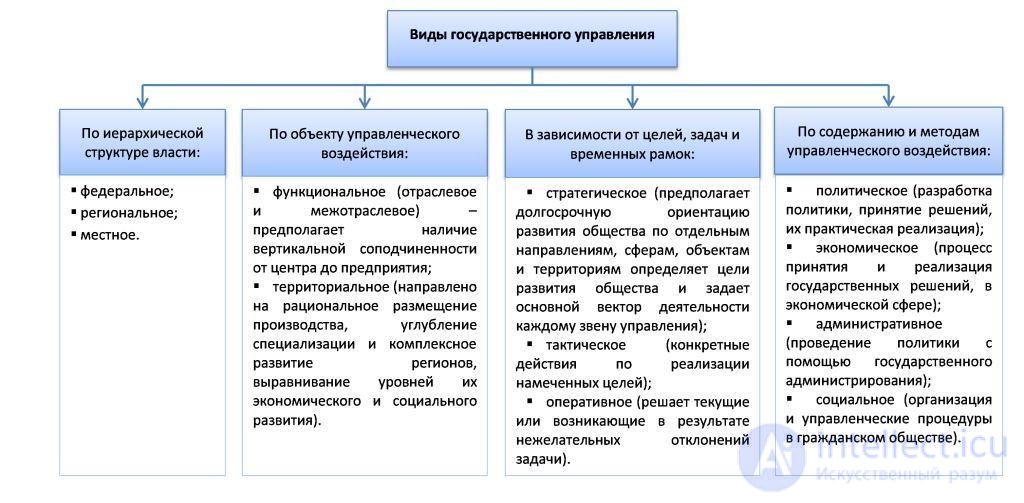 Основные задачи , элементы и реформы государственного управления.