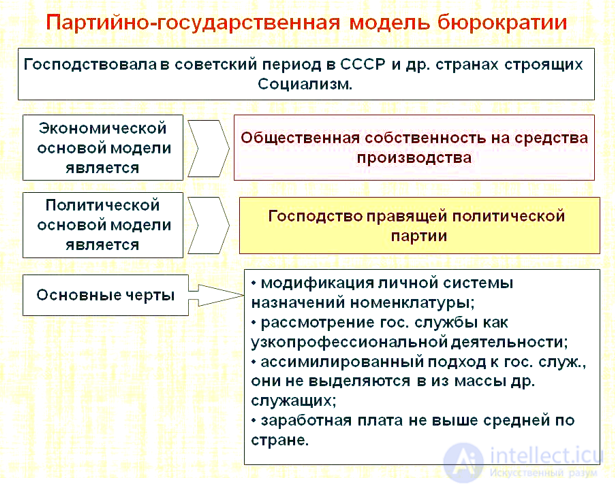 Бюрократия - модели и ее роль в государственной политике и управлении