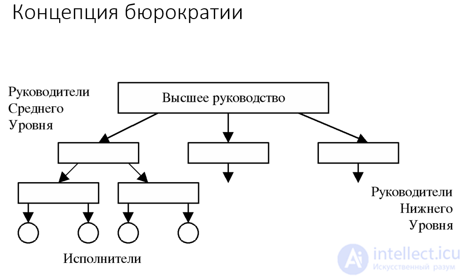 Бюрократия - модели и ее роль в государственной политике и управлении