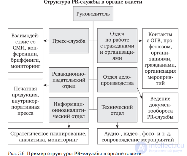 Маркетинг и PR в государственном управлении