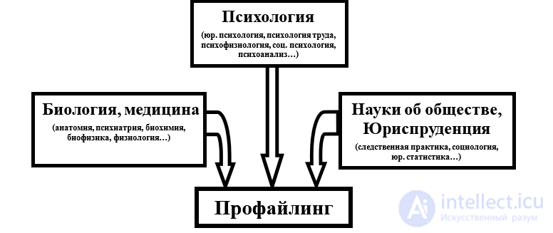 профайлинг, виды и отрасли профайлинга