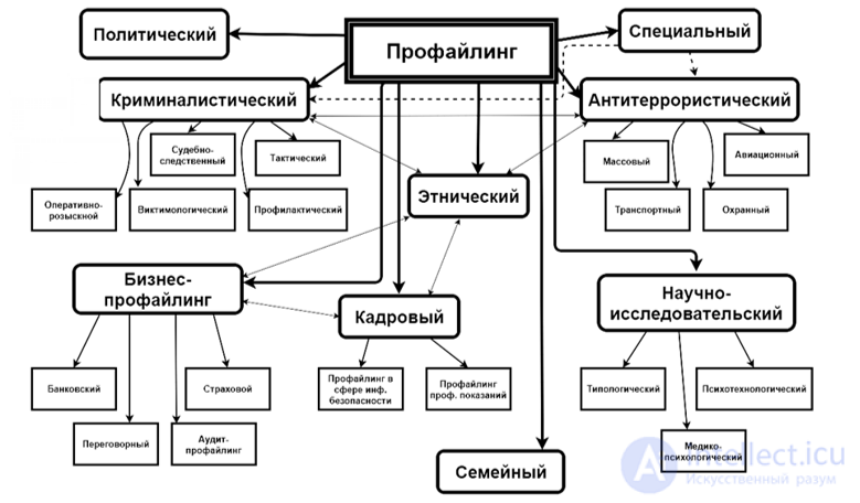 Профайлинг. Виды профайлинга. Криминалистический профайлинг. Сферы применения профайлинга. Профайлинг в криминалистике.