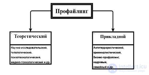 профайлинг, виды и отрасли профайлинга