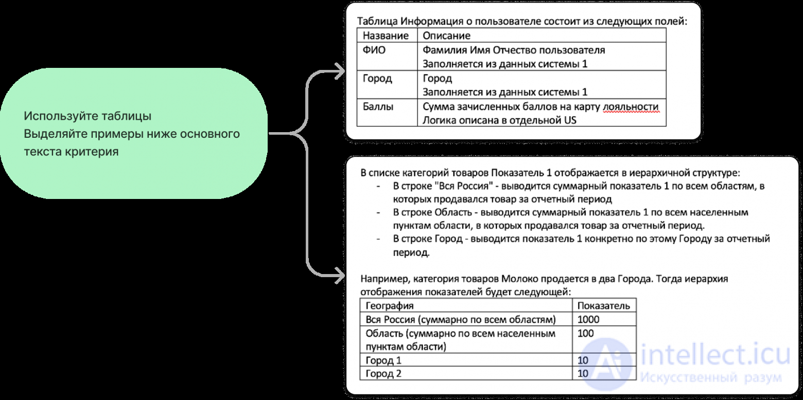 Пользовательские истории (User Story) как способ описания требований, Acceptance Сriteria (AC)