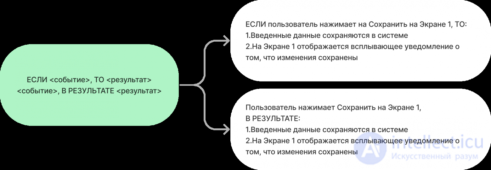 Пользовательские истории (User Story) как способ описания требований, Acceptance Сriteria (AC)