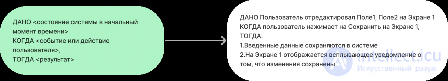 Пользовательские истории (User Story) как способ описания требований, Acceptance Сriteria (AC)