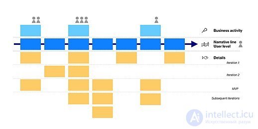 Пользовательские истории (User Story) как способ описания требований, Acceptance Сriteria (AC)