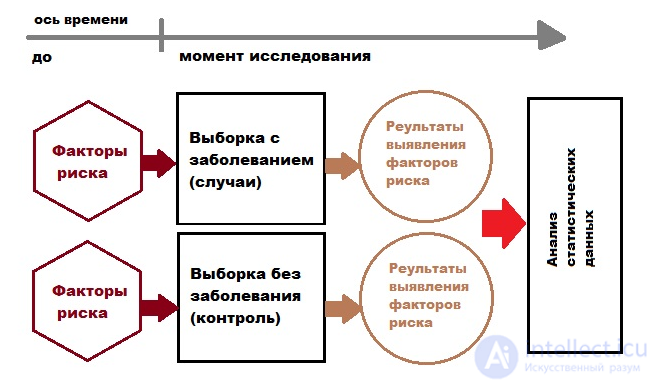 Исследование «случай — контроль» их недостаток и избыток