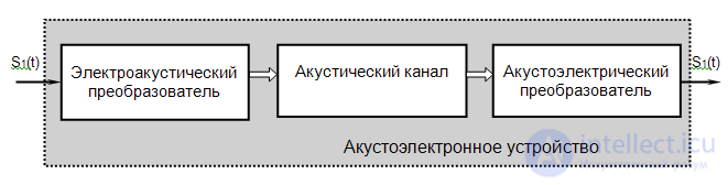 Акустоэлектронное взаимодействие и его применение в науке и технике