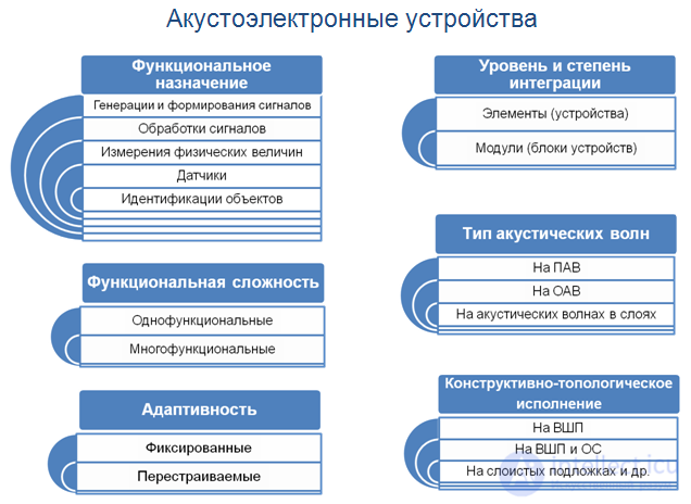 Акустоэлектронное взаимодействие и его применение в науке и технике