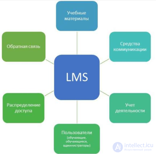 Система управления обучением (Learning Management System, LMS)