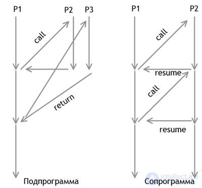 Сопрограмма (  coroutine)  Корутины