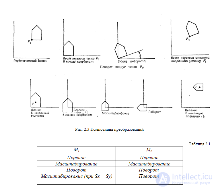 Глава 2. Координаты и геометрические (аффинные) преобразования