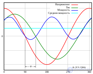 Коэффициент мощности