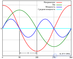 Коэффициент мощности